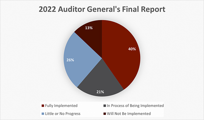 2022 Auditor General's Final Report. Text version below.