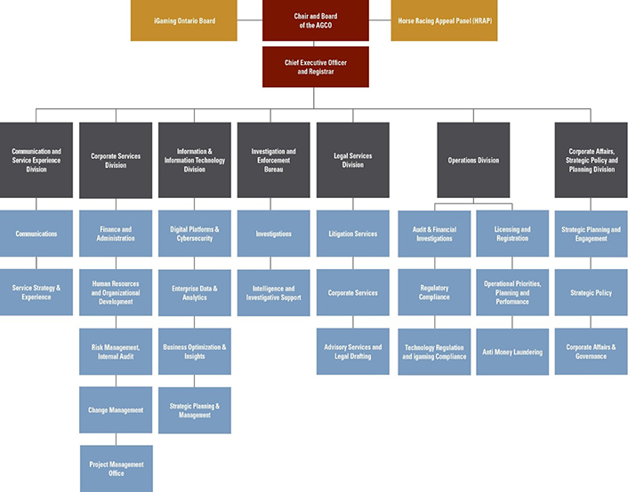 AGCO Organization Chart. Text version at link below.