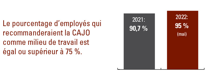 Le pourcentage d’employés qui recommanderaient la CAJO comme milieu de travail est égal ou supérieur à 75 %. 2021 90,7%. 2022 95% (mai)