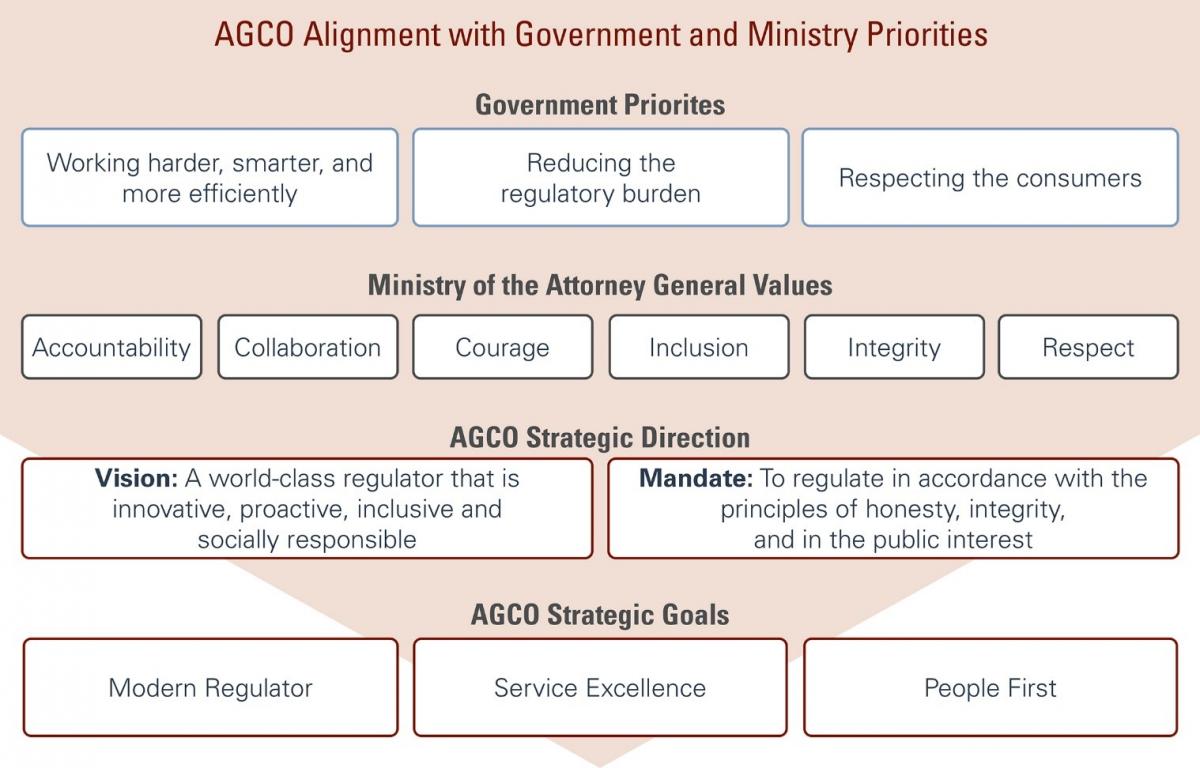 AGCO Alignment with Government and Ministry Priorities