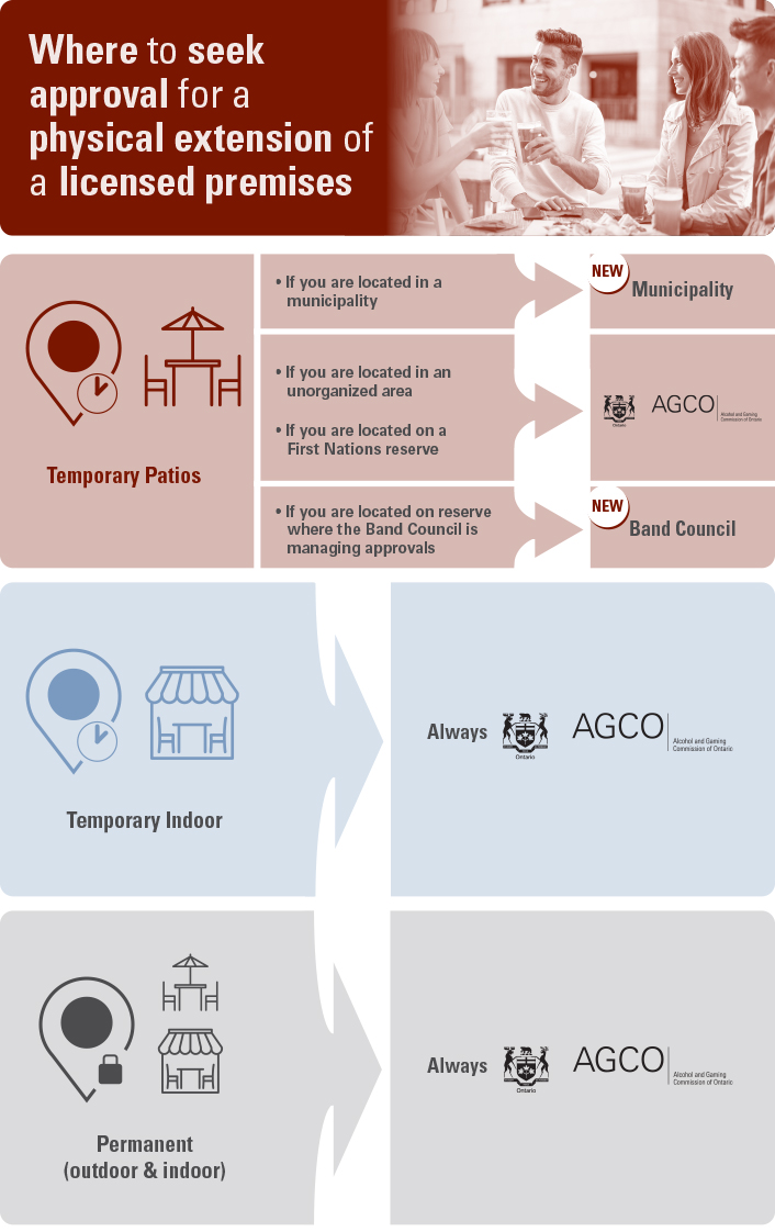 Where to seek approval for a extension of licensed premises infographic. See table version below for contents.