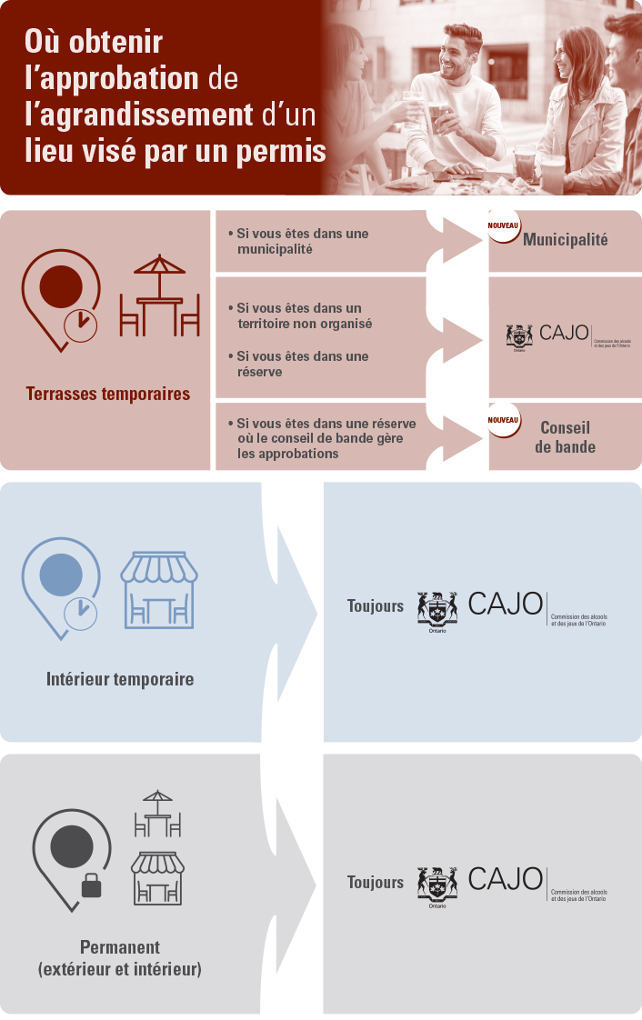 Document infographique expliquant où obtenir l’approbation de l’agrandissement d’un lieu visé par un permis. Voir le tableau ci-dessous qui présente aussi ce contenu.