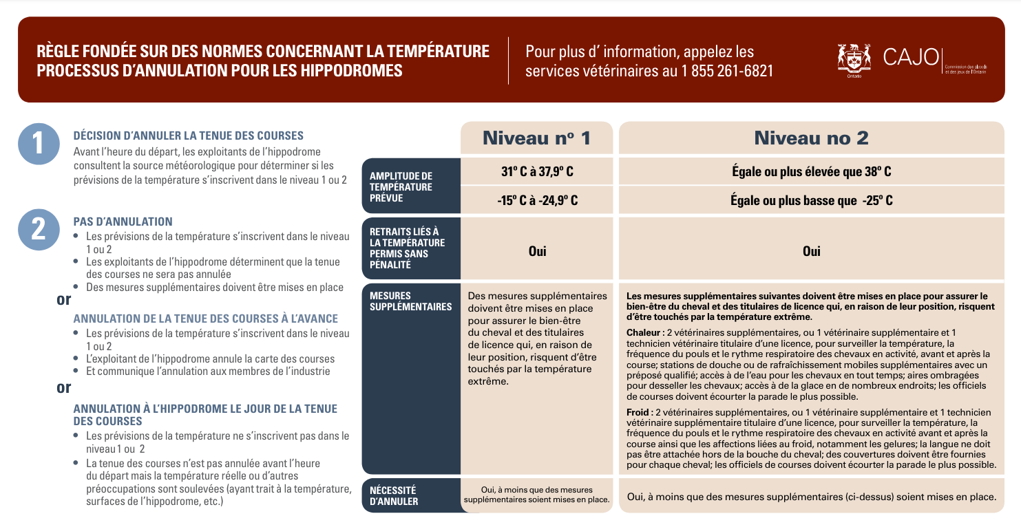 Régle fondée sur des normes concernant la température processus d'annulation pour les hippodromes