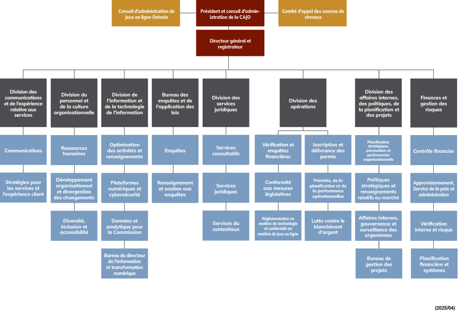 Organigramme du CAJO