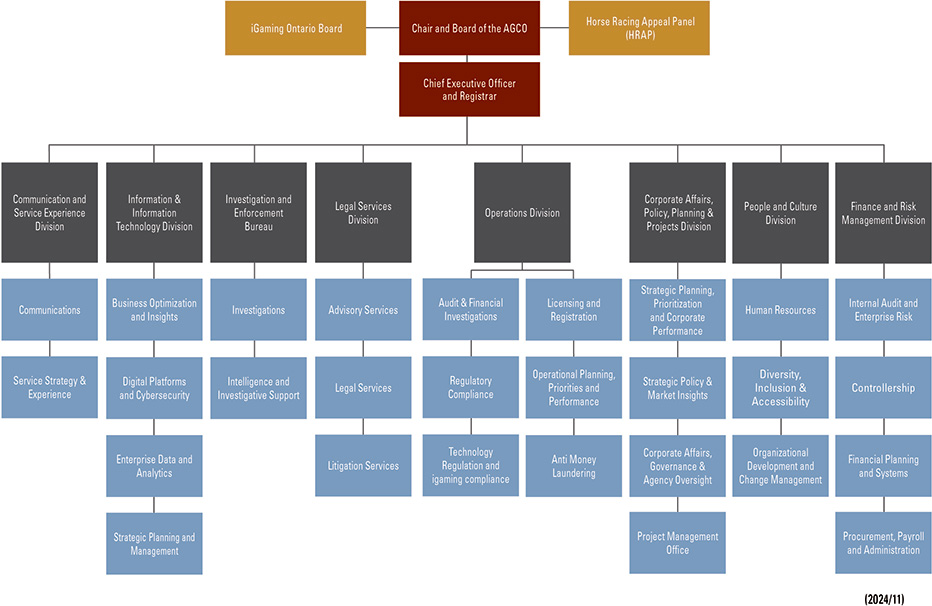 AGCO Organizational Chart
