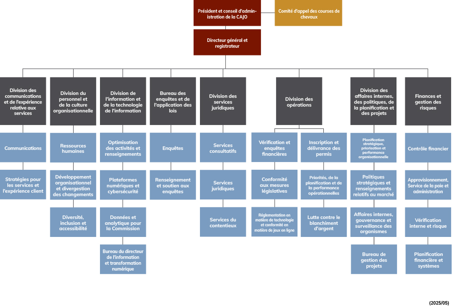 Organigramme du CAJO