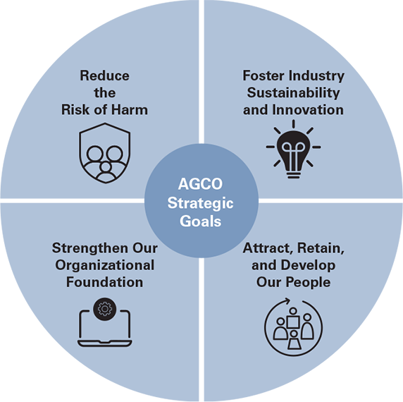 The four AGCO strategic goals organized in a pie chart to show equal weighting for all of them, details below.