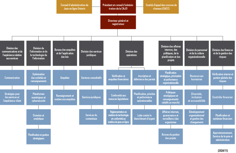 Organigramme du CAJO