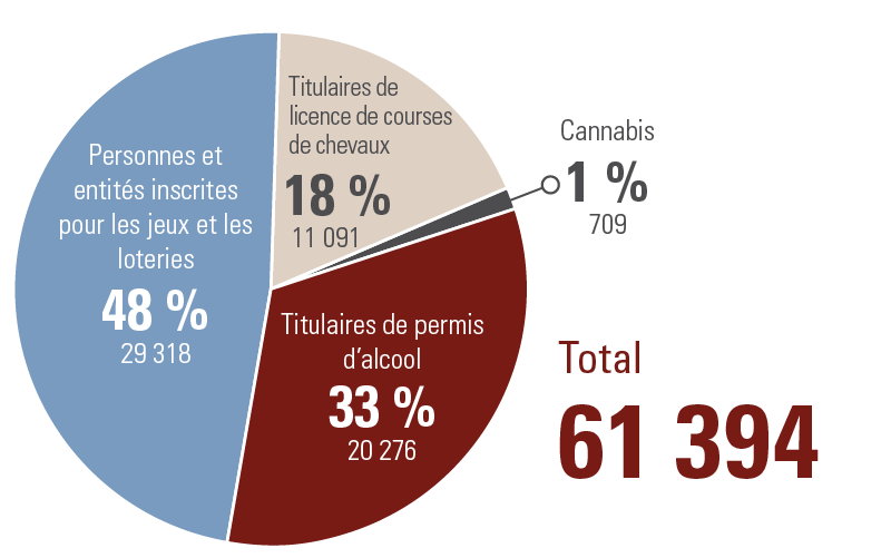 Number of AGCO Licence, Registration and Permit Holders (2019–2020)