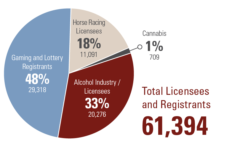 Number of AGCO Licence, Registration and Permit Holders (2020)