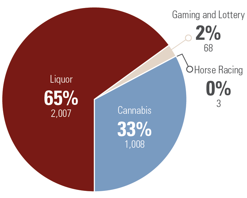 Total number of education activities conducted by line of business