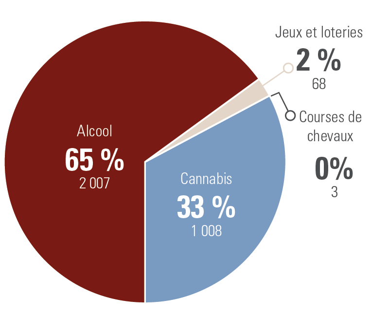 Nombre total d’activités d’information tenues par secteur d’activité