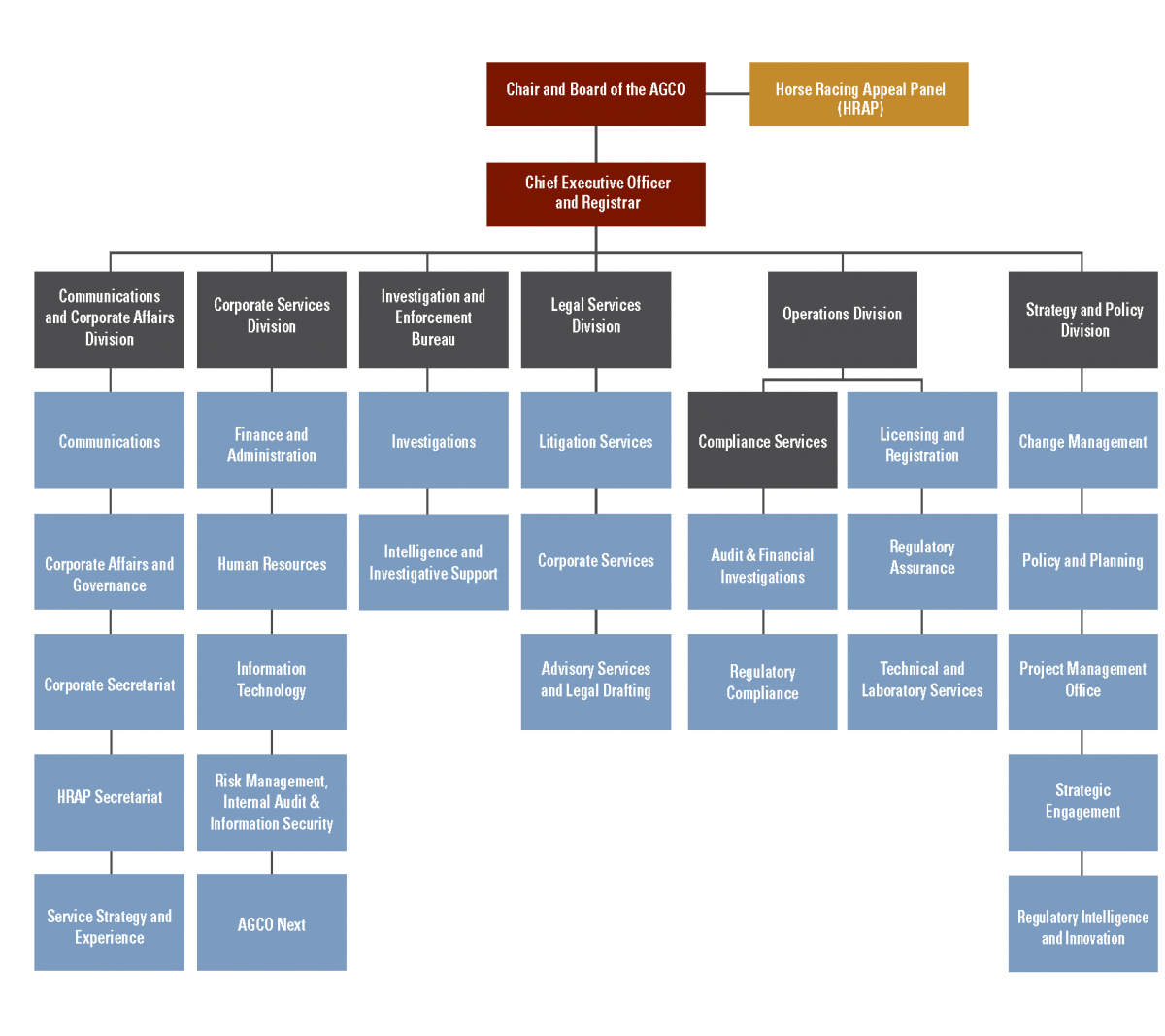 AGCO Corporate Structure Annual Report 2019-2020