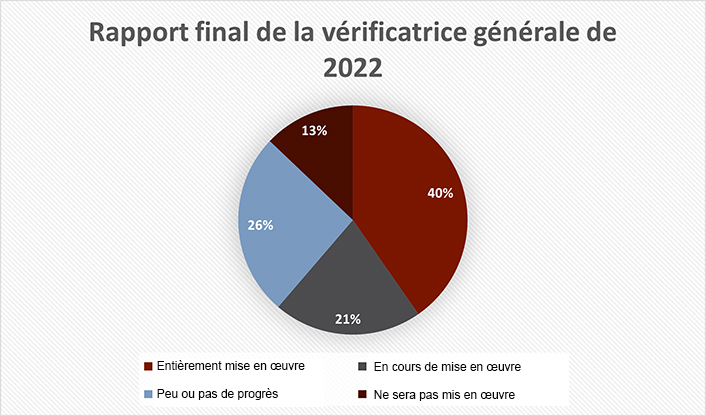 2022 Rapport final de l'auditeur général. Version texte ci-dessous.