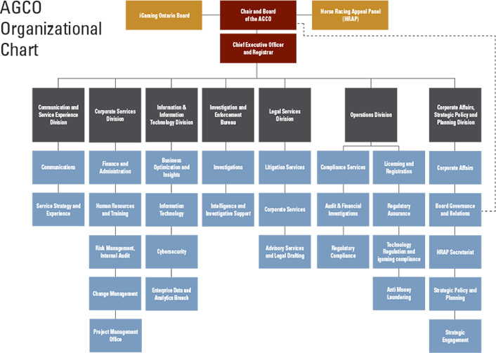 AGCO Org Chart