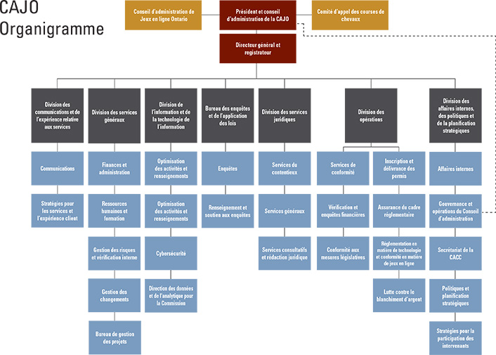 CAJO Organigramme