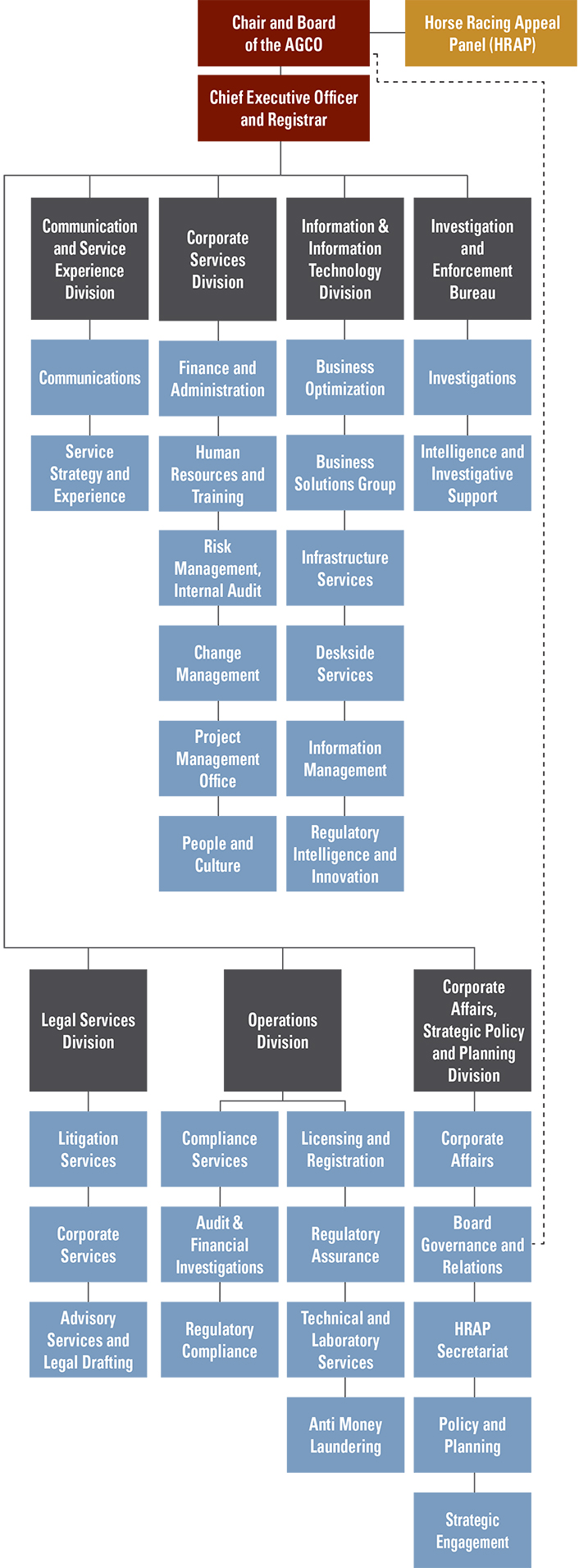 Organizational Chart