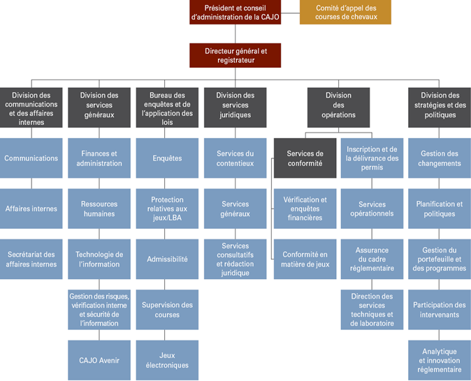 Organigramme au 20 décembre 2018. Version text disponible.