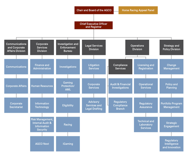 Organizational Chart (as of December 20, 2018). Text version available.