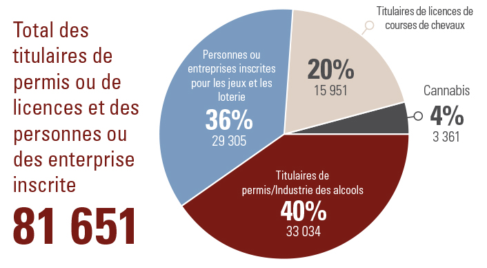 Total des titulaires de permis ou de licences et des personnes ou des enterprise inscrite 81 651; Personnes ou enterprises inscrites pour les jeux et les loterie 36%, 29 305; Titulaires de licences de courses de chevaux 20%, 15 951; Cannabis 4%, 3 361; Titulaires de permis Industrie des alcools 40%, 33 034