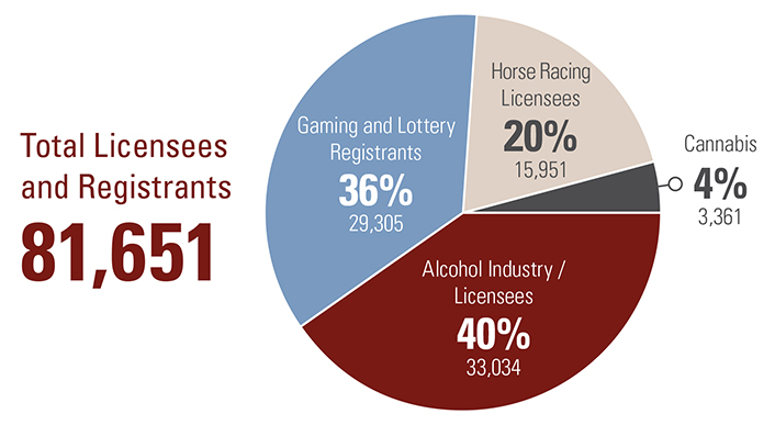 Total Licensees and Registrants 81,651; Gaming and Lottery Registrants 36%, 29,305; Horse Racing Licensees 20%, 15,951; Cannabis 4%, 3,361; Alcohol Industry Licensees 40%, 33,034