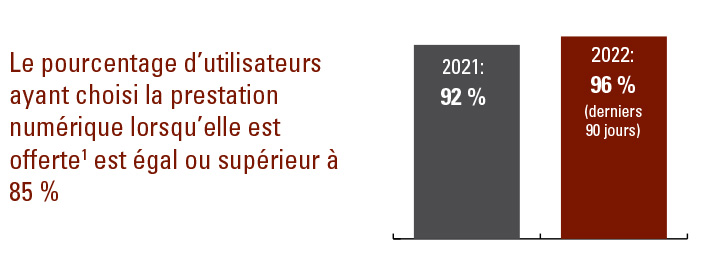 Le pourcentage d’utilisateurs ayant choisi la prestation numérique lorsqu’elle est offerte1 est égal ou supérieur à 85 %. 2021 92 %. 2022 96 % (derniers 90 jours)