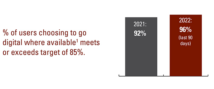 % of users choosing to go digital where available(All 2022 data is based on applications) meets or exceeds target of 85%. 2021 92%. 2022 96%