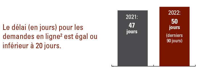 Le délai (en jours) pour les demandes en ligne (Comprend les nouvelles demandes, les demandes de renouvellement et les demandes de modification effectuées sur le portail iCAJO) est égal ou inférieur à 20 jours. 2021 47 jours. 2022 50 jours (derniers 90 jours) 