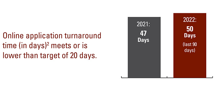 Online application turnaround time (in days)[Includes new, renewal and amendment applications completed on the iAGCO portal] meets or is lower than target of 20 days. 2021 47 days. 2022 50 days (last 90 days)