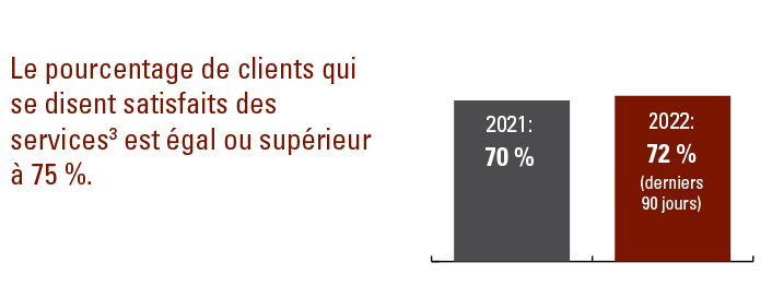  84,3 %; entre mars et le 30 septembre, ce chiffre est tombé à 51,8 %. ) est égal ou supérieur à 75 %. 2021 70%. 2022 72% (derniers 90 jours)