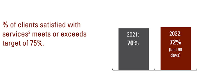 % of clients satisfied with services (These numbers were affected by COVID-19. When looking at Q1: 84.3%; between March and September 30th, the number dropped to 51.8%) meets or exceeds target of 75%. 2021 70%. 2022: 72% (last 90 days)