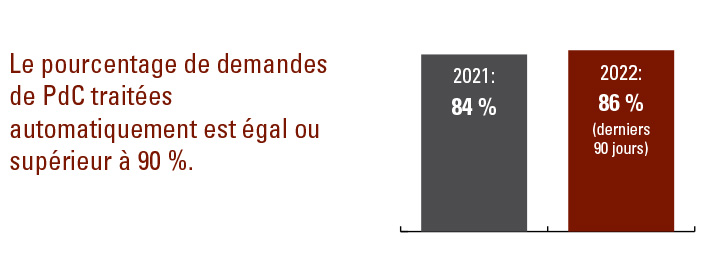 Le pourcentage de demandes de PdC traitées automatiquement est égal ou supérieur à 90 %. 2021 84%. 2022 86% (derniers 90 jours)