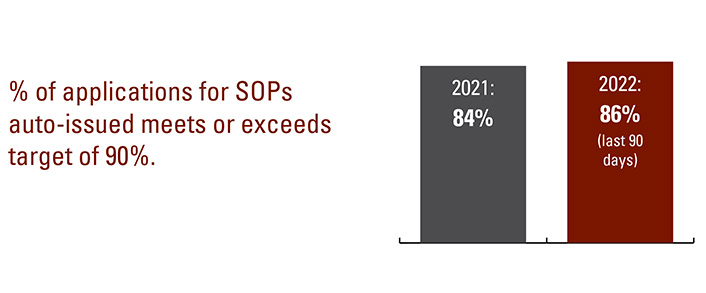 % of applications for SOPs auto-issued meets or exceeds target of 90%. 2021 84%. 2022 86% (last 90 days)