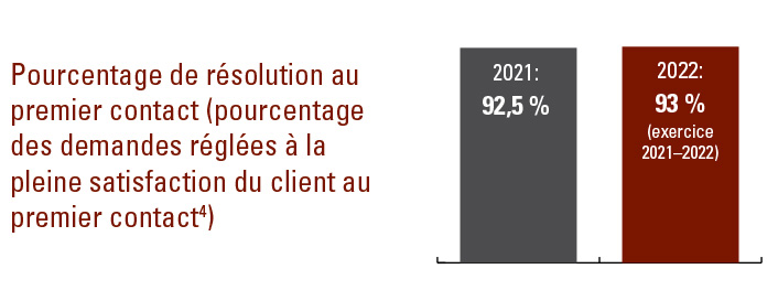 Pourcentage de résolution au premier contact (pourcentage des demandes réglées à la pleine satisfaction du client au premier contact [Pourcentage d’appels résolus à la satisfaction totale du client au premier point de contact par le centre de service à la clientèle]). 2021 92,5%. 93% (exercice 2021-2022)