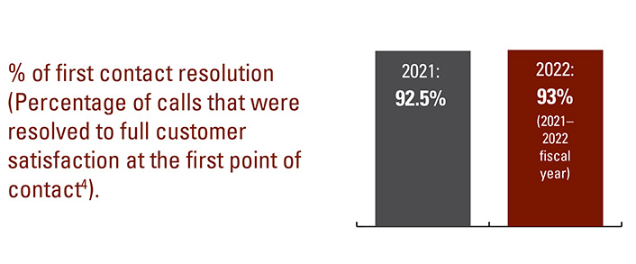 % of first contact resolution (Percentage of calls that were resolved to full customer satisfaction at the first point of contact [Percentage of calls that were resolved to full customer satisfaction at the first point of contact by the contact centre]). 2021 92.5%. 2022 93% (2021-2022 fiscal year)