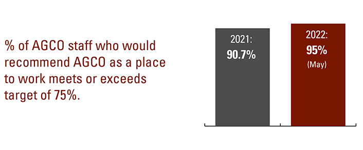 % of AGCO staff who would recommend AGCO as a place to work meets or exceeds target of 75%. 2021 90.7%. 2022 95% (May)