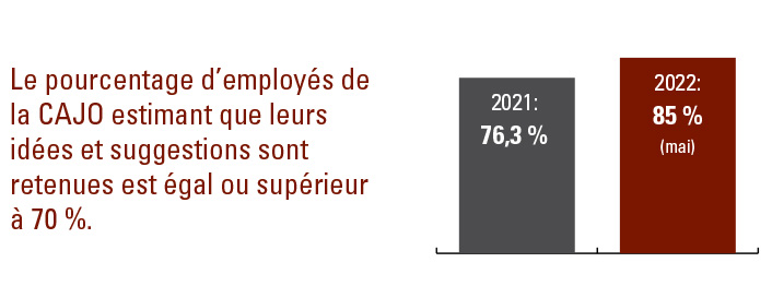 Le pourcentage d’employés de la CAJO estimant que leurs idées et suggestions sont retenues est égal ou supérieur à 70 %. 2021 76,3%. 2022 85% (mai)