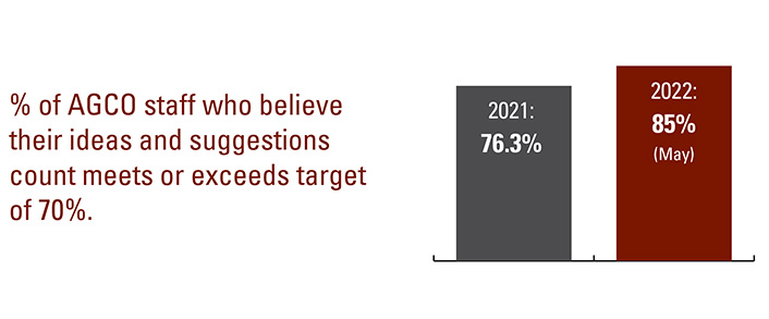 % of AGCO staff who believe their ideas and suggestions count meets or exceeds target of 70%. 2021 76.3%. 2022 85% (May)