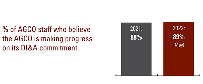% of AGCO staff who believe the AGCO is making progress on its DI&A commitment. 2021 88%. 2022 89% (May)