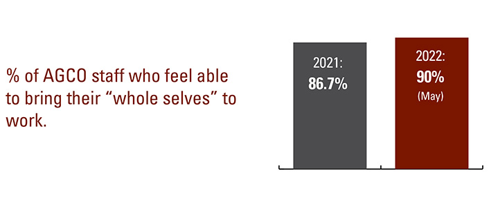 % of AGCO staff who feel able to bring their "whole selves" work. 2021 86.7%. 2022 90% (May)