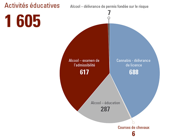 Tableau des activités éducatives. Version texte ci-dessous.