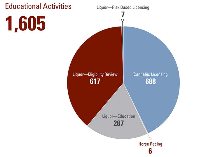 Education Activities Chart. Text version below.