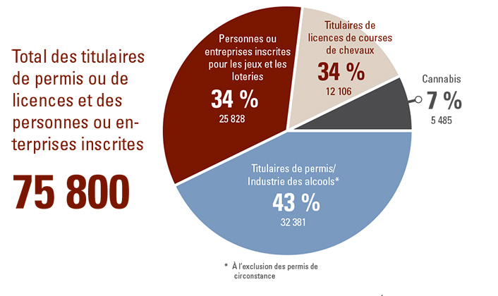 Tableau du nombre total de licenciés et d'inscrits. Version texte ci-dessous.