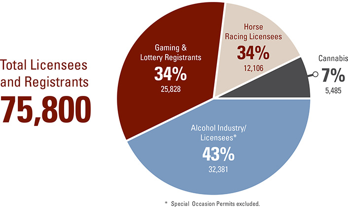 Total Licensees and Registrants chart. Text version below.