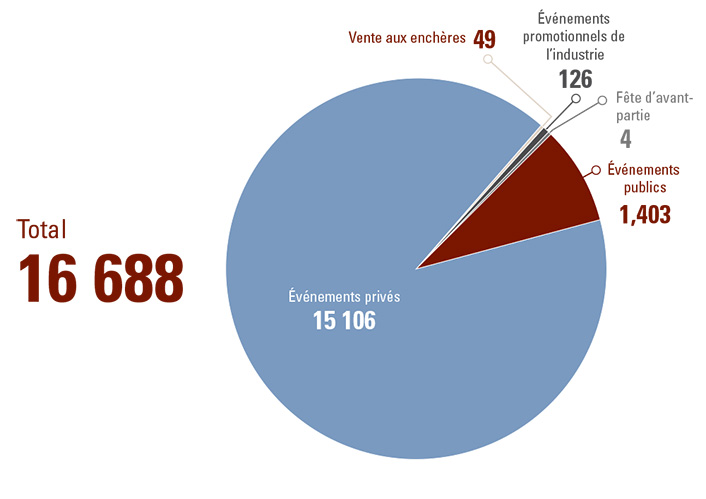 Tableau des permis délivrés pour des occasions spéciales. Version texte ci-dessous.