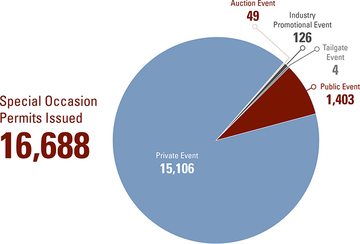 Special Occasion Permits Issued chart. Text version below.