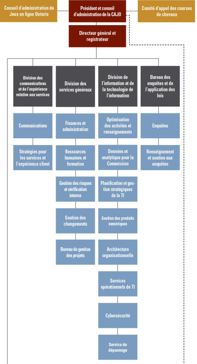 Organigramme. Version texte ci-dessous.