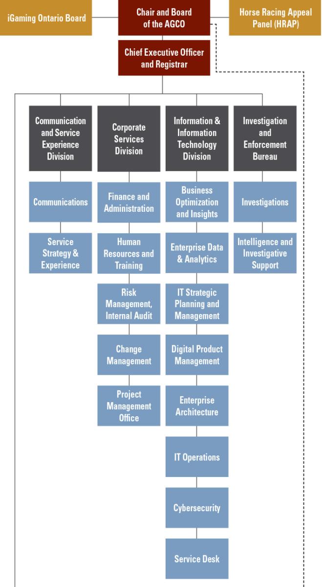 Organizational chart