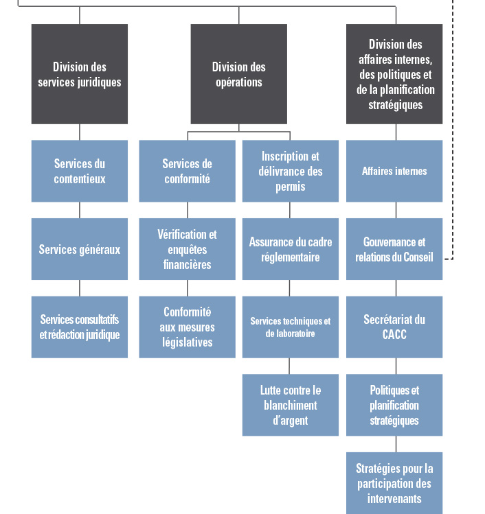 Organigramme. Version texte ci-dessous.