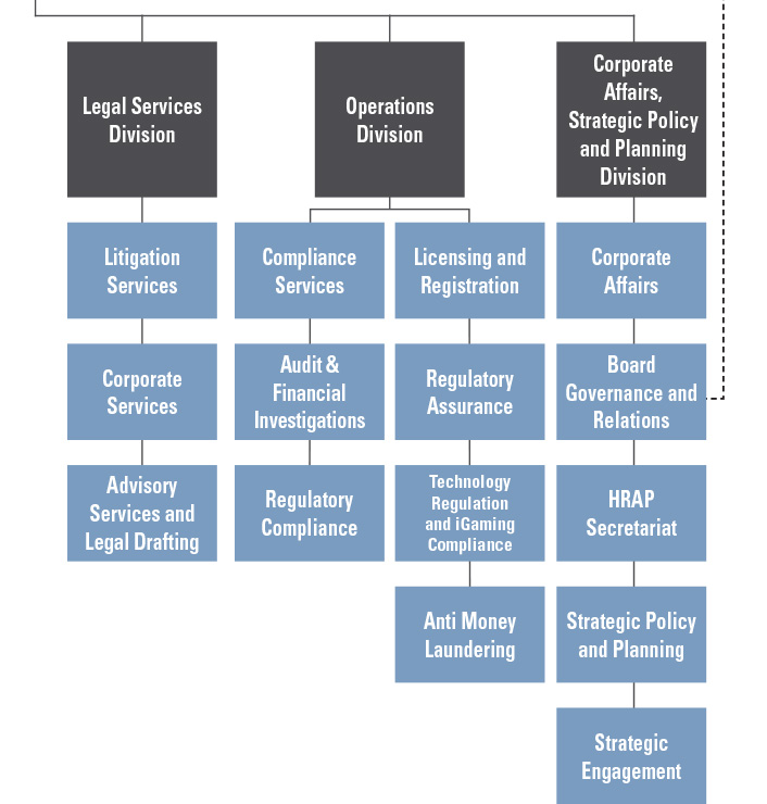 Organizational chart